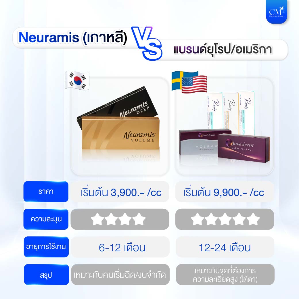 เปรียบเทียบ Neuramis vs Juvederm ราคา